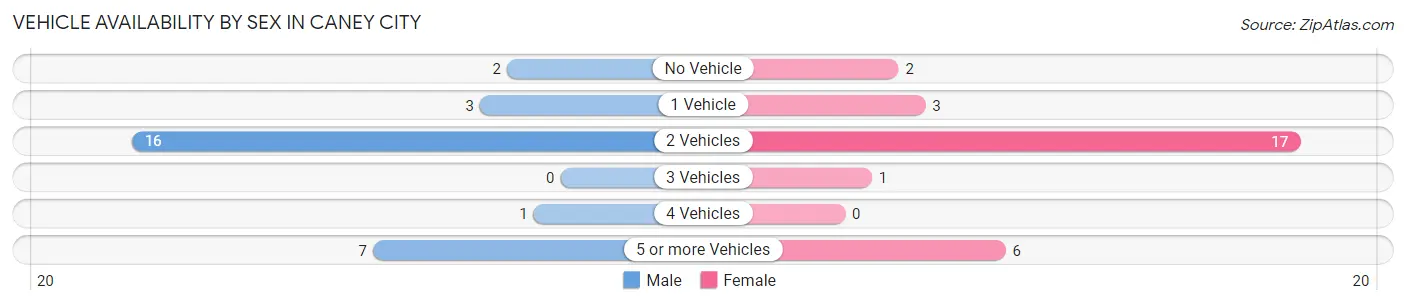 Vehicle Availability by Sex in Caney City