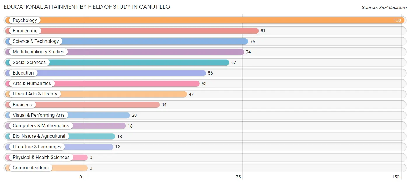Educational Attainment by Field of Study in Canutillo