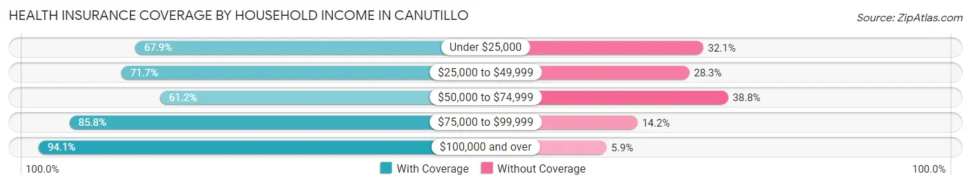 Health Insurance Coverage by Household Income in Canutillo