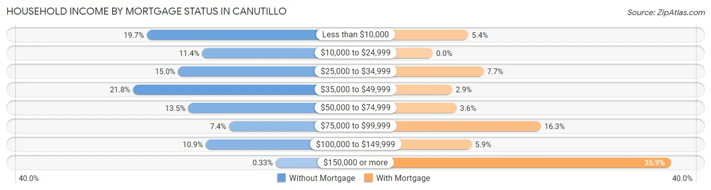 Household Income by Mortgage Status in Canutillo