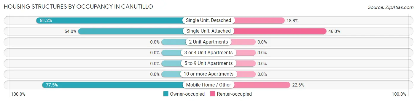 Housing Structures by Occupancy in Canutillo