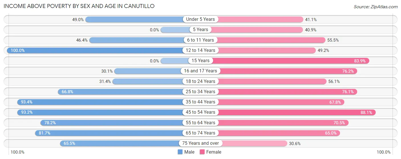 Income Above Poverty by Sex and Age in Canutillo