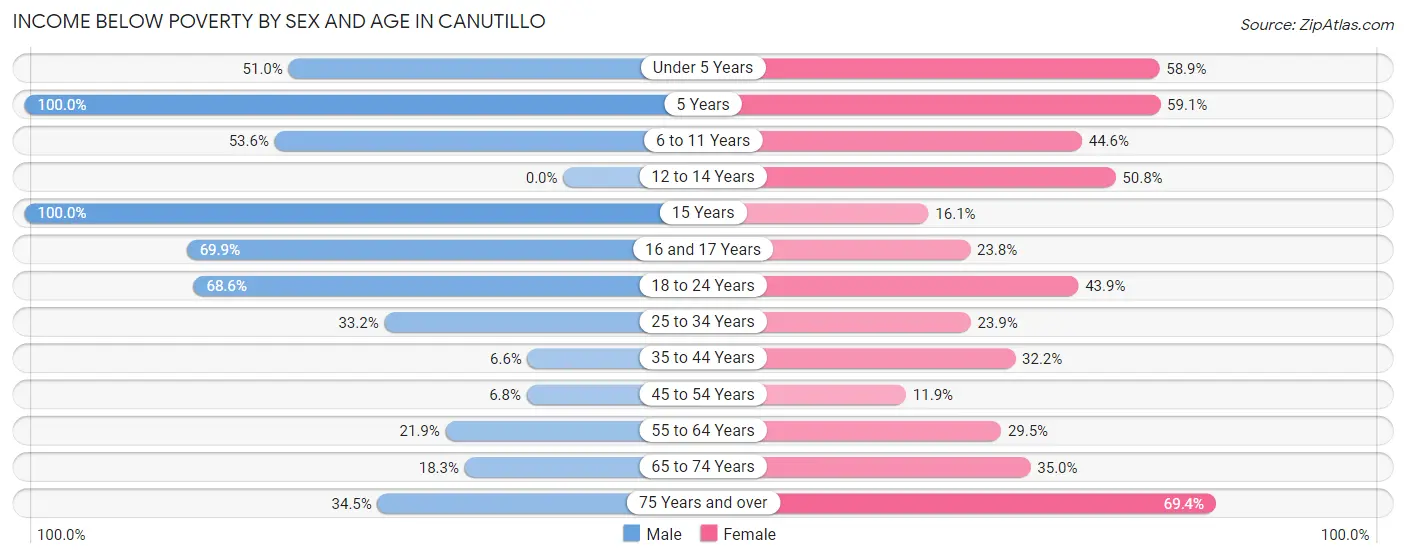 Income Below Poverty by Sex and Age in Canutillo