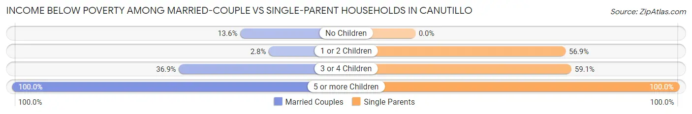 Income Below Poverty Among Married-Couple vs Single-Parent Households in Canutillo