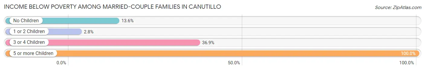Income Below Poverty Among Married-Couple Families in Canutillo
