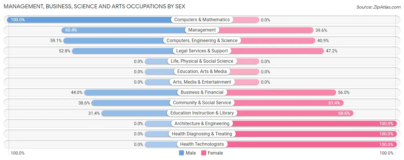 Management, Business, Science and Arts Occupations by Sex in Canutillo