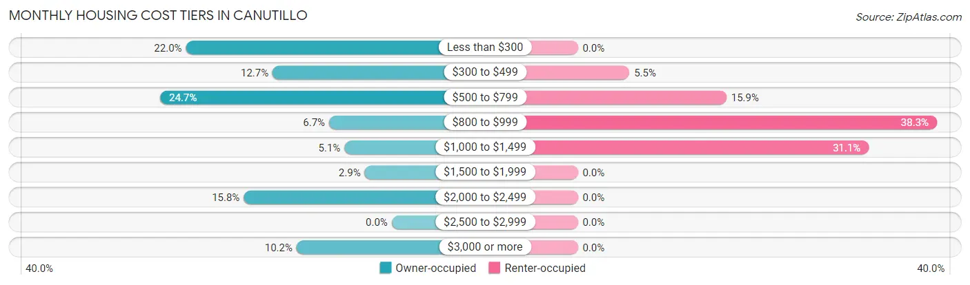 Monthly Housing Cost Tiers in Canutillo