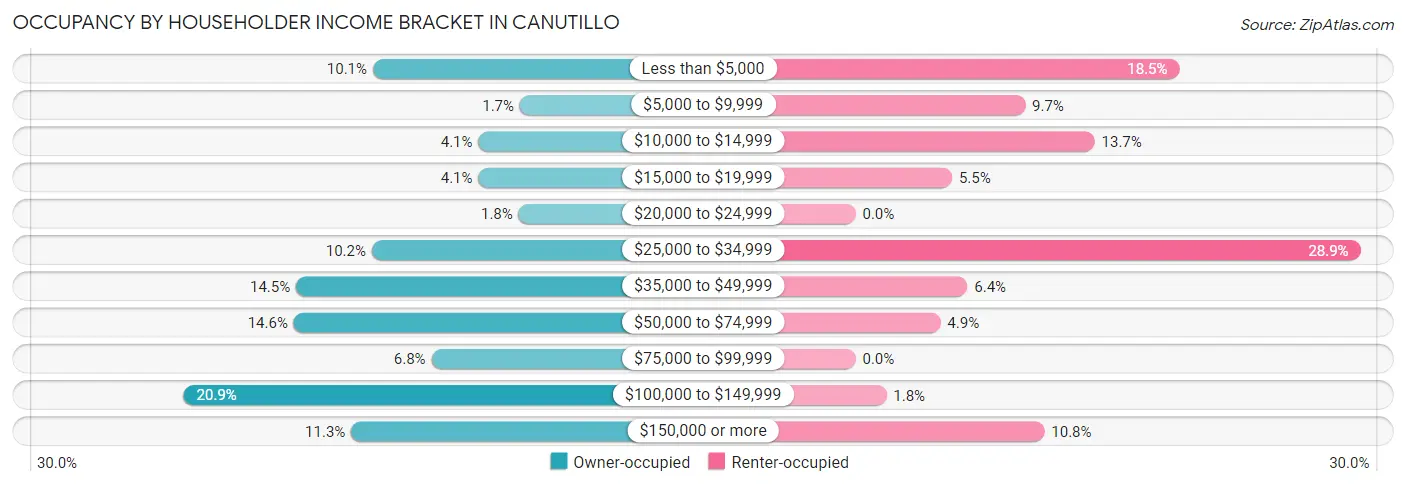 Occupancy by Householder Income Bracket in Canutillo