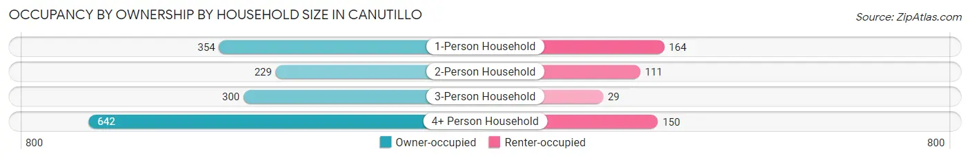 Occupancy by Ownership by Household Size in Canutillo