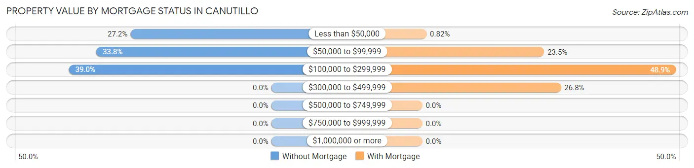 Property Value by Mortgage Status in Canutillo