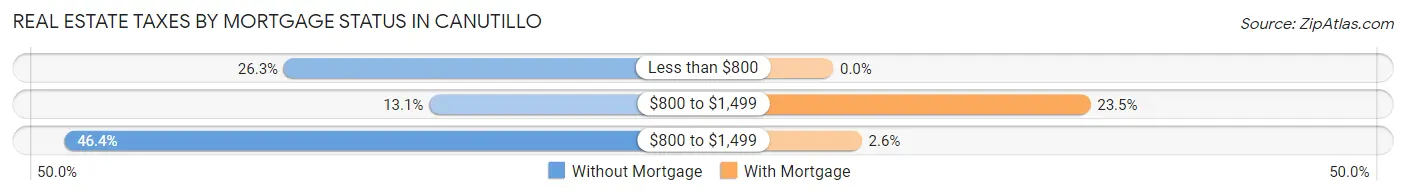 Real Estate Taxes by Mortgage Status in Canutillo