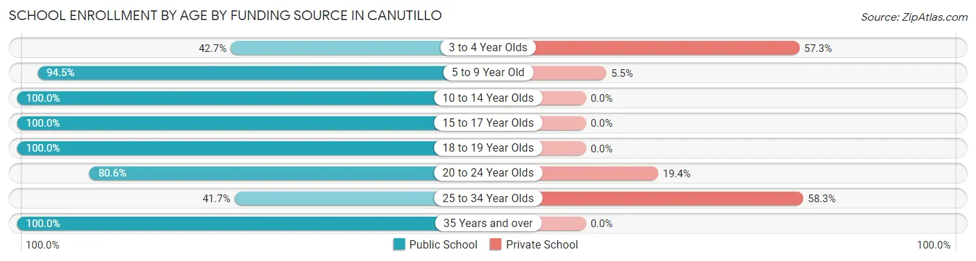 School Enrollment by Age by Funding Source in Canutillo