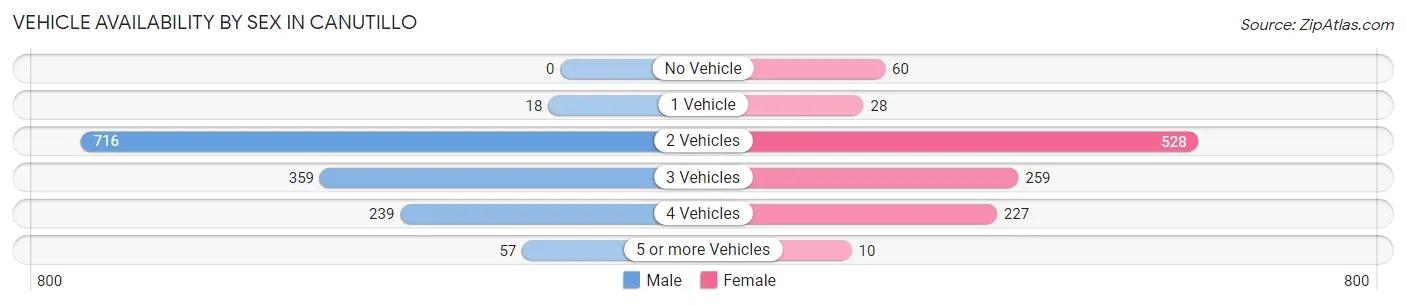 Vehicle Availability by Sex in Canutillo