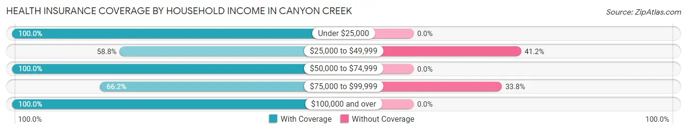 Health Insurance Coverage by Household Income in Canyon Creek