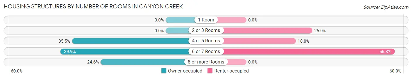 Housing Structures by Number of Rooms in Canyon Creek