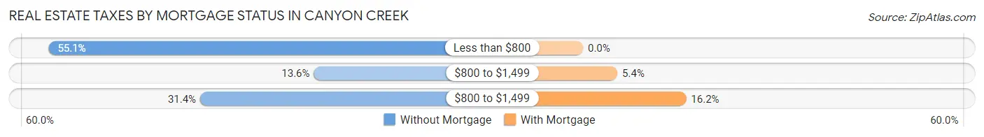 Real Estate Taxes by Mortgage Status in Canyon Creek