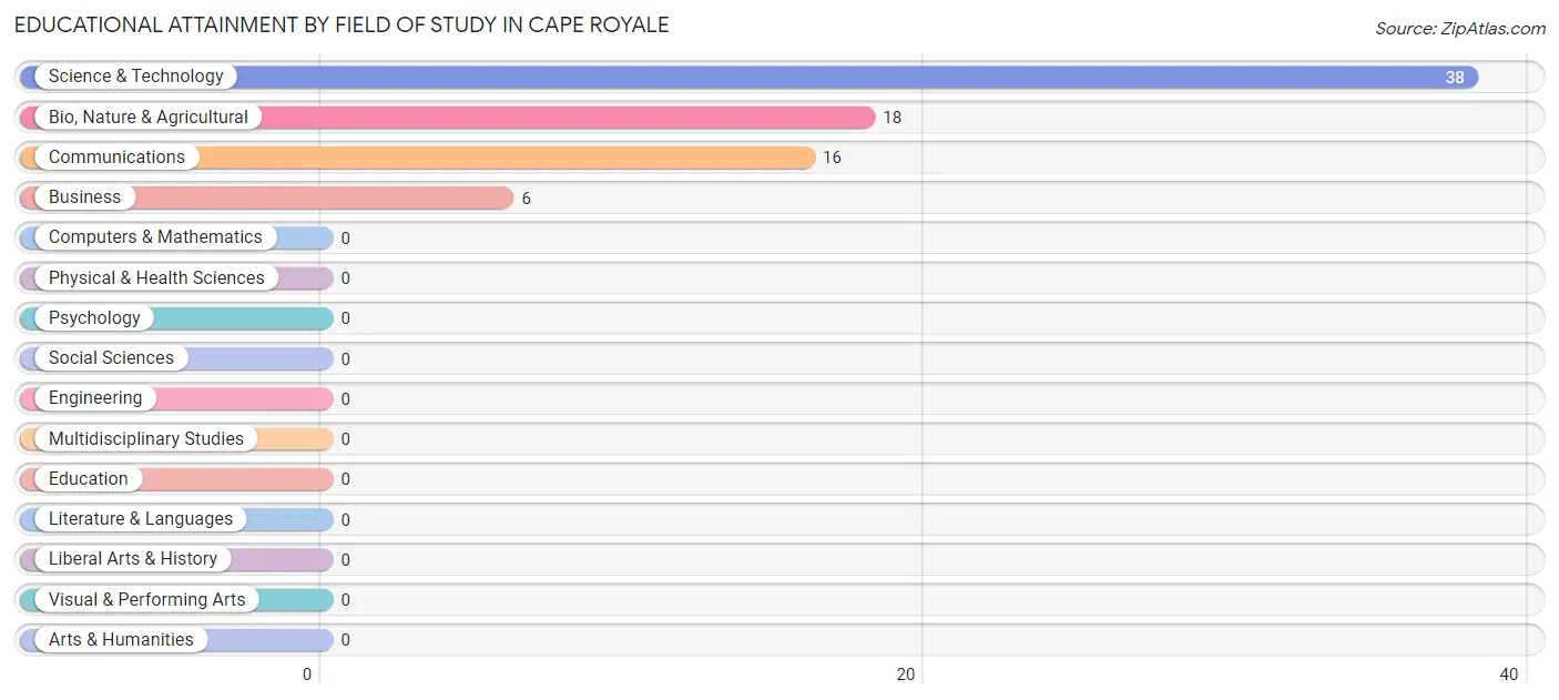 Educational Attainment by Field of Study in Cape Royale