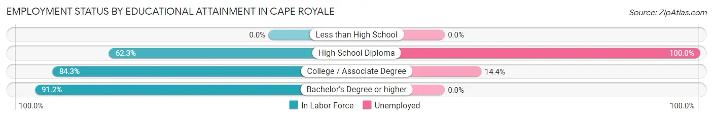 Employment Status by Educational Attainment in Cape Royale