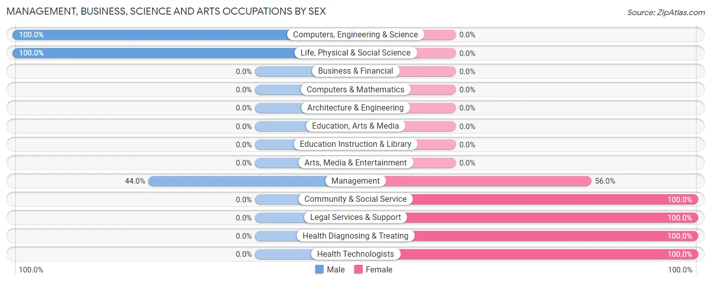 Management, Business, Science and Arts Occupations by Sex in Cape Royale