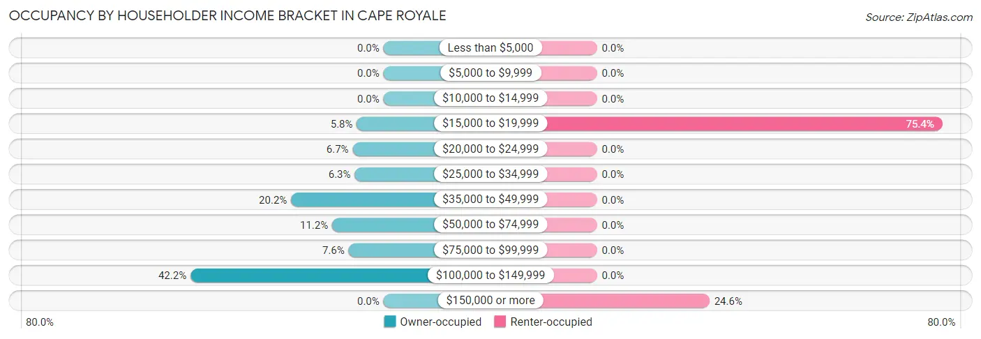 Occupancy by Householder Income Bracket in Cape Royale