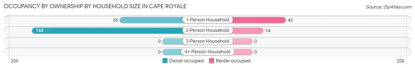 Occupancy by Ownership by Household Size in Cape Royale