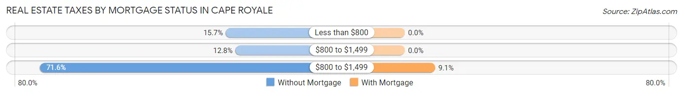Real Estate Taxes by Mortgage Status in Cape Royale