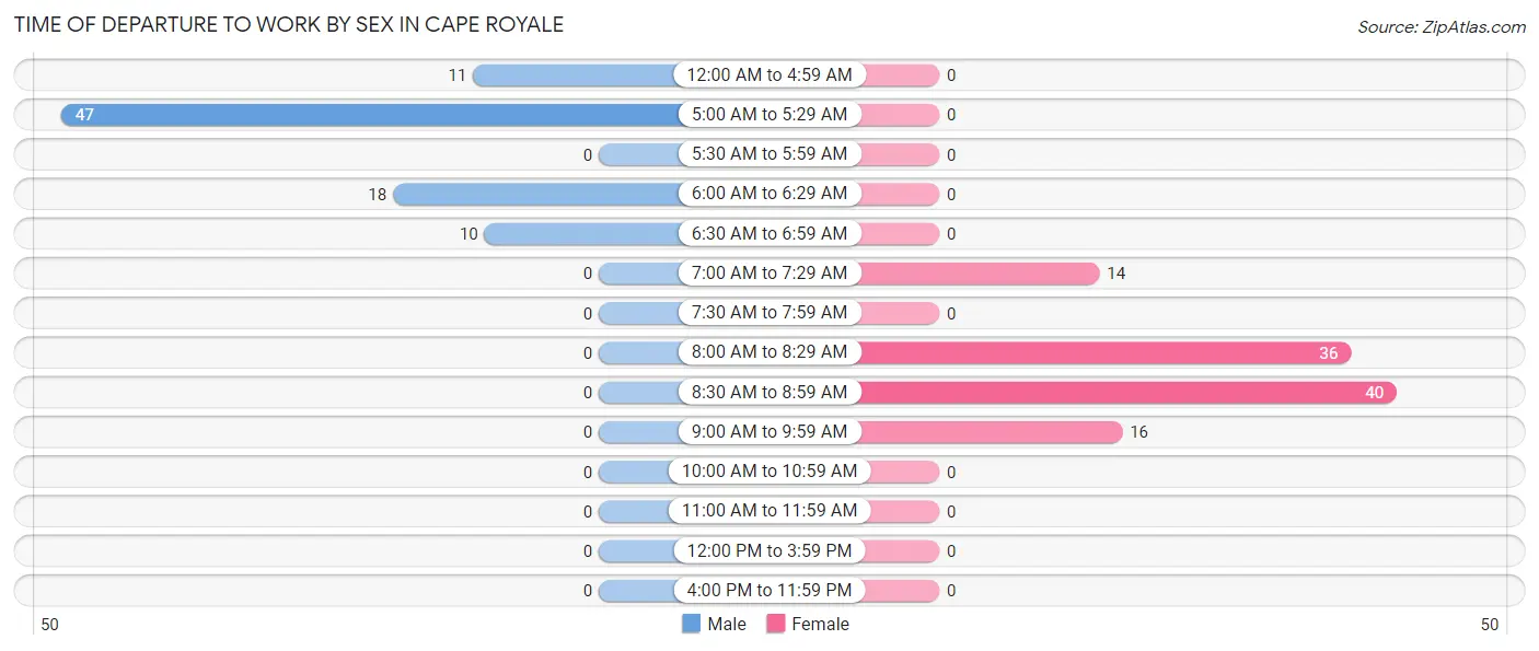 Time of Departure to Work by Sex in Cape Royale
