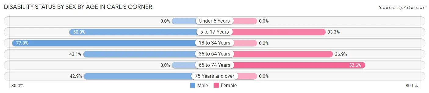 Disability Status by Sex by Age in Carl s Corner