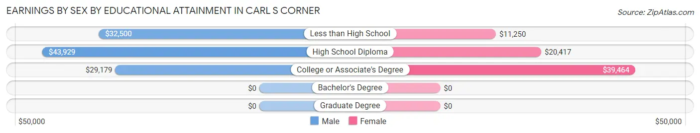 Earnings by Sex by Educational Attainment in Carl s Corner