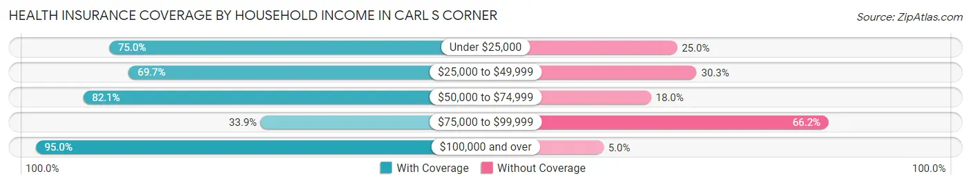 Health Insurance Coverage by Household Income in Carl s Corner