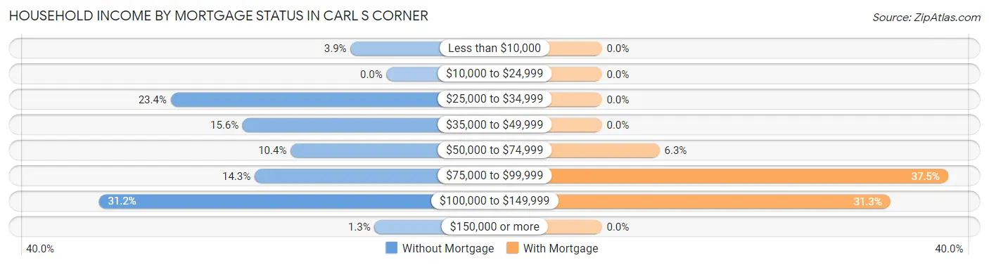 Household Income by Mortgage Status in Carl s Corner