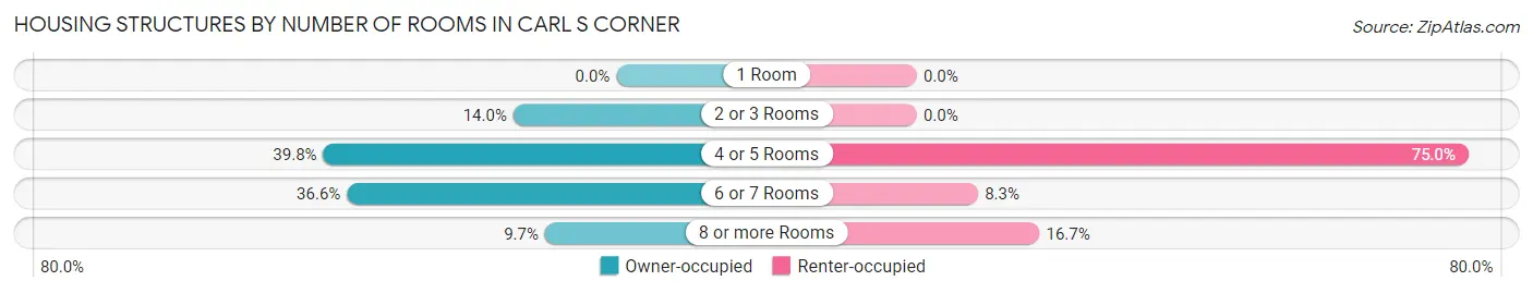 Housing Structures by Number of Rooms in Carl s Corner