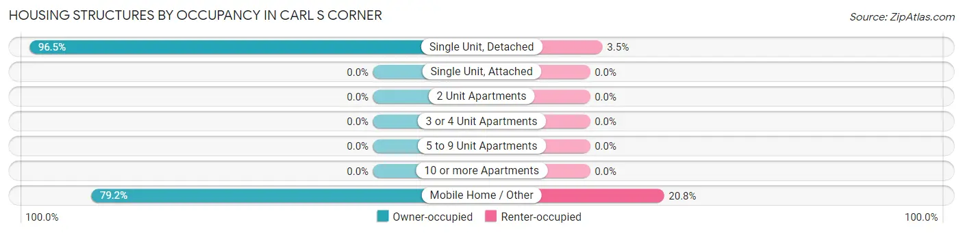 Housing Structures by Occupancy in Carl s Corner