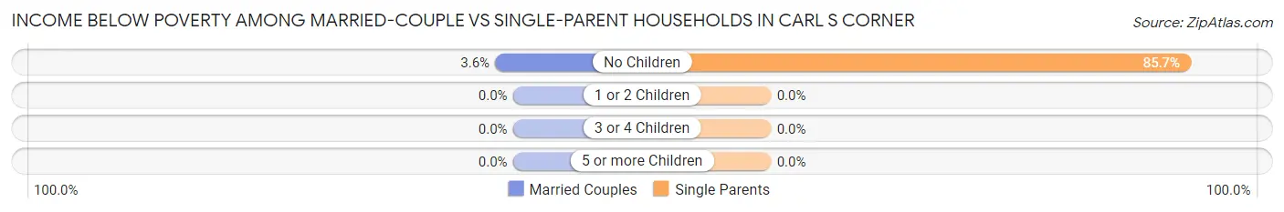 Income Below Poverty Among Married-Couple vs Single-Parent Households in Carl s Corner