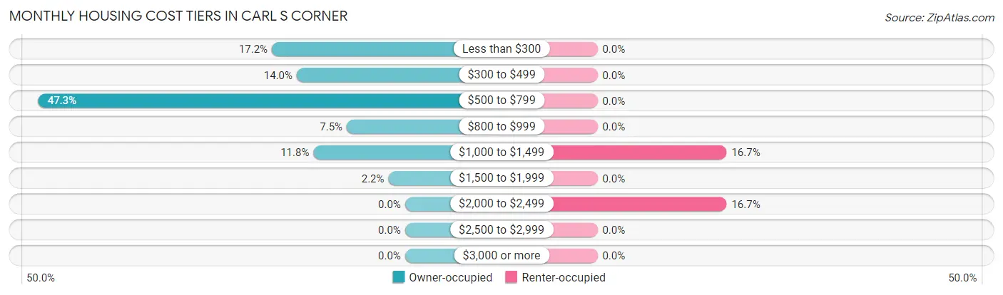 Monthly Housing Cost Tiers in Carl s Corner