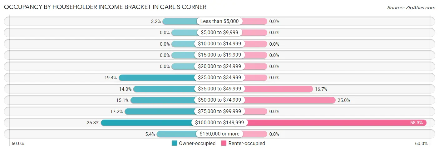 Occupancy by Householder Income Bracket in Carl s Corner
