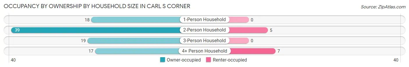 Occupancy by Ownership by Household Size in Carl s Corner