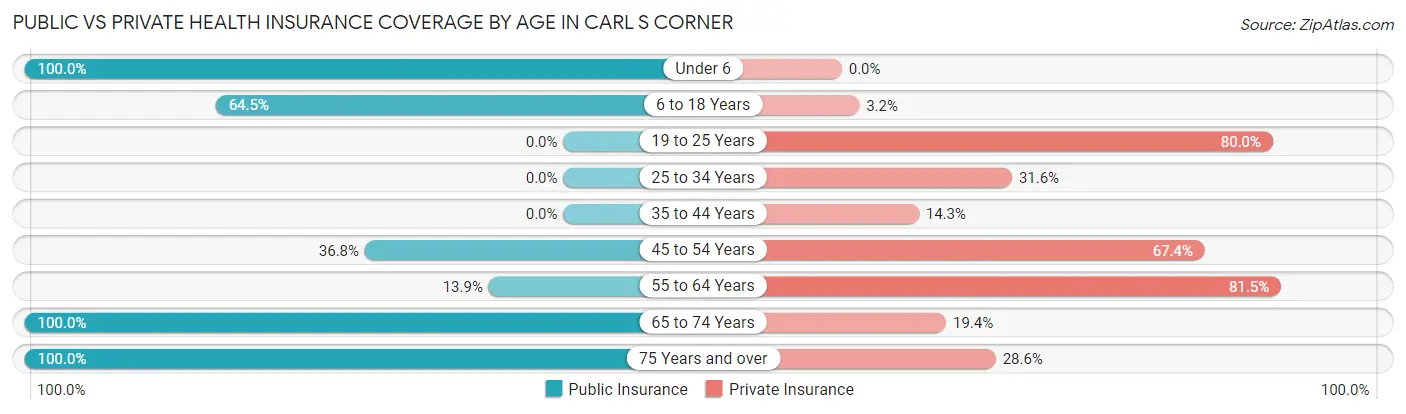 Public vs Private Health Insurance Coverage by Age in Carl s Corner
