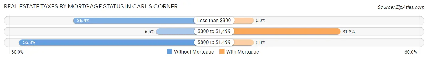 Real Estate Taxes by Mortgage Status in Carl s Corner