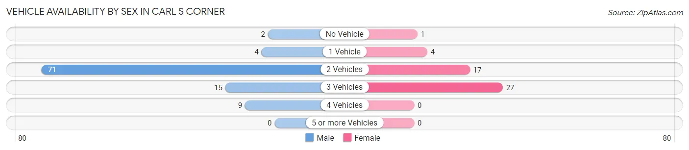 Vehicle Availability by Sex in Carl s Corner