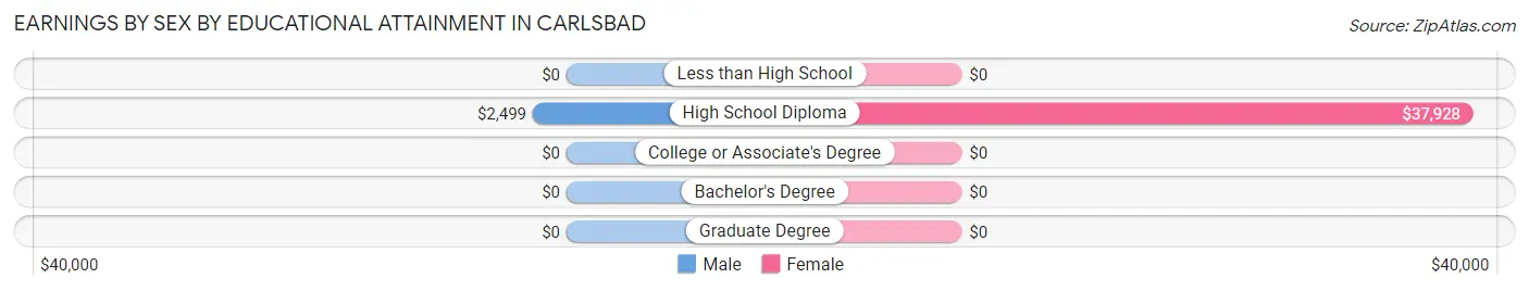 Earnings by Sex by Educational Attainment in Carlsbad