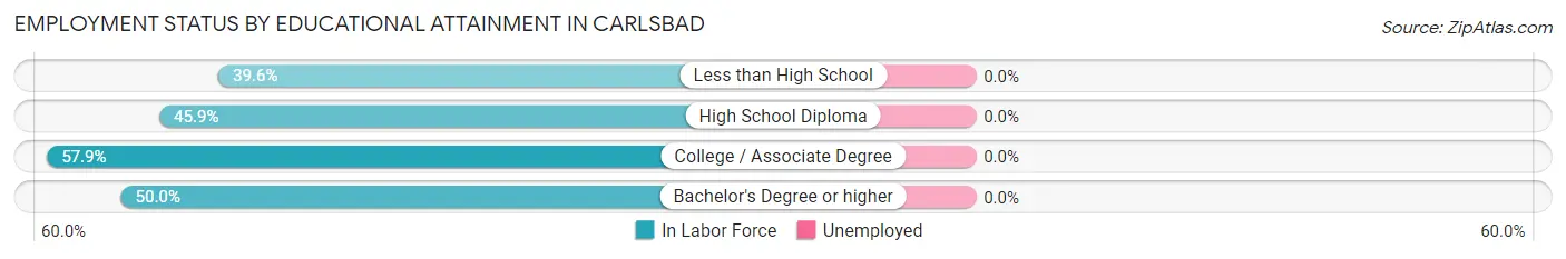 Employment Status by Educational Attainment in Carlsbad