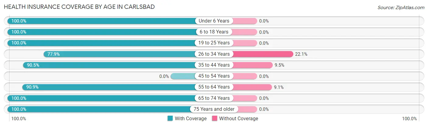 Health Insurance Coverage by Age in Carlsbad