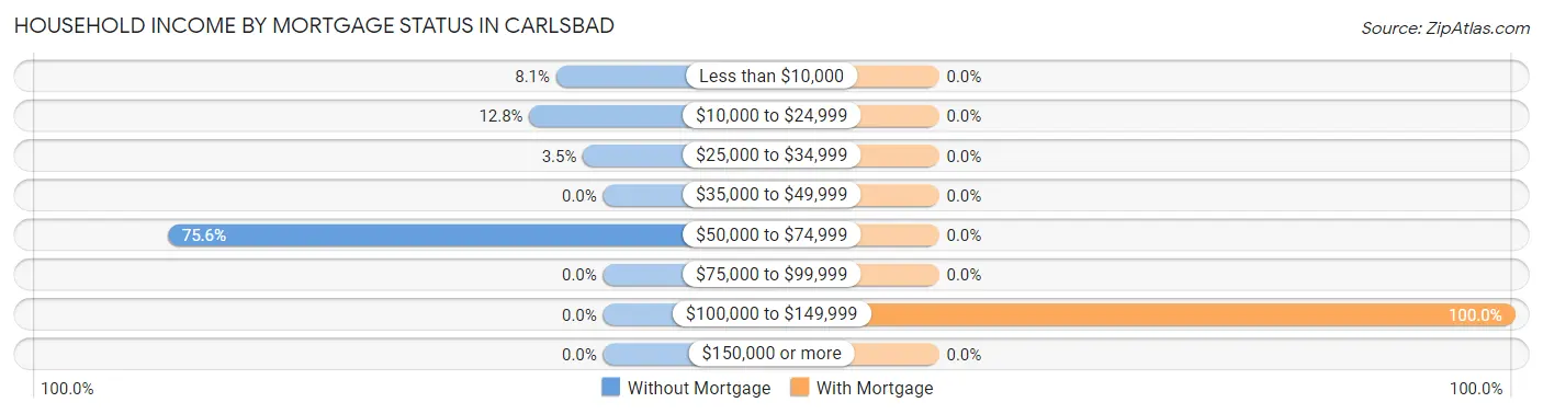 Household Income by Mortgage Status in Carlsbad