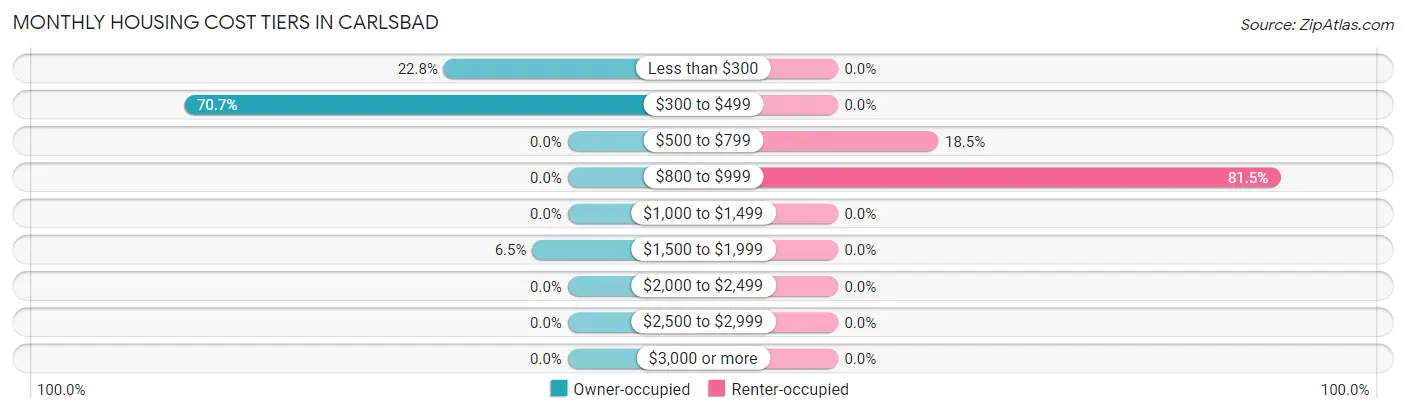 Monthly Housing Cost Tiers in Carlsbad