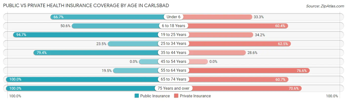Public vs Private Health Insurance Coverage by Age in Carlsbad