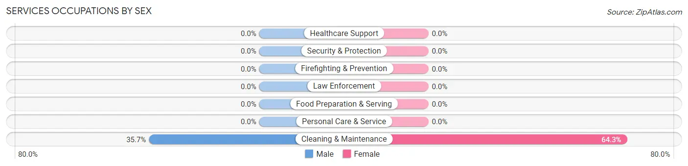 Services Occupations by Sex in Carlsbad