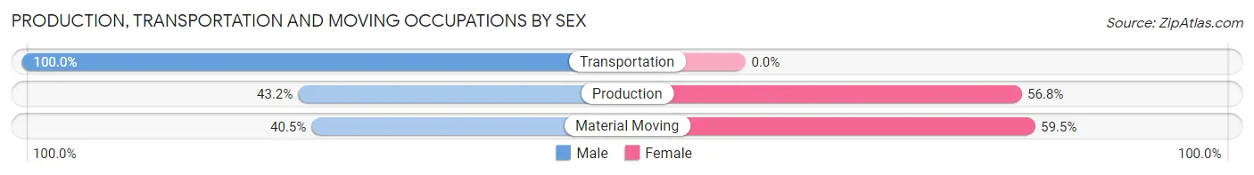 Production, Transportation and Moving Occupations by Sex in Carthage