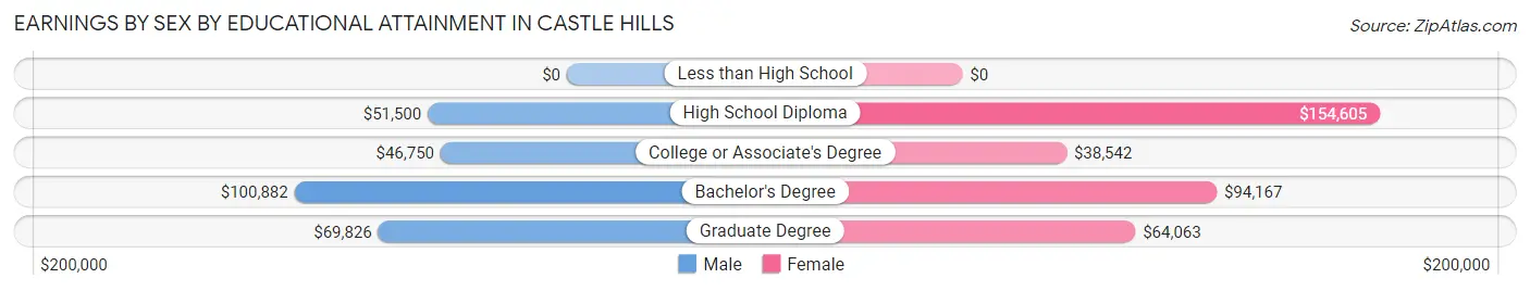 Earnings by Sex by Educational Attainment in Castle Hills