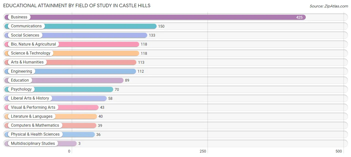 Educational Attainment by Field of Study in Castle Hills